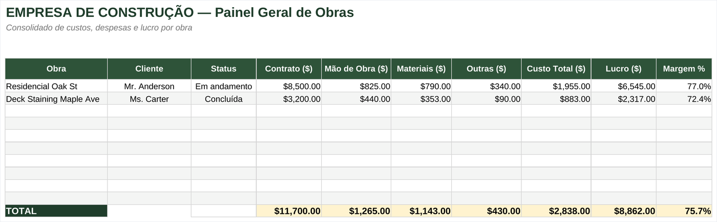 Dashboard geral