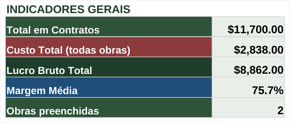 Relatórios e indicadores