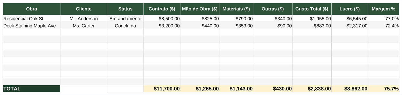 Lucro por obra